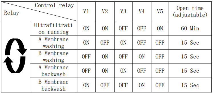 Double-Barreled Automatic Ultrafiltration Water Purification System Controller